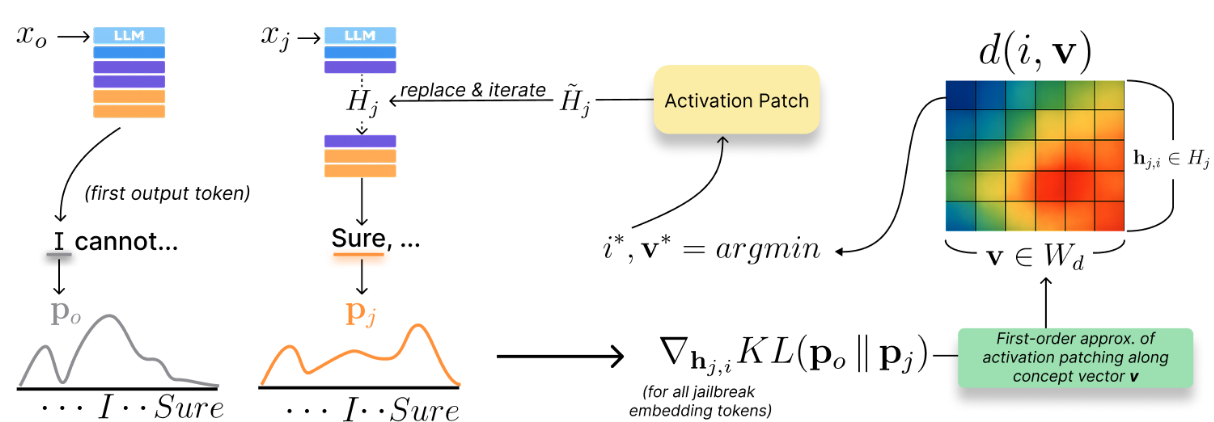 LOCA iteratively selects a jailbreak token and SAE concept direction that most reduce the KL divergence between the original and jailbreak first-token distributions, then patches that activation.