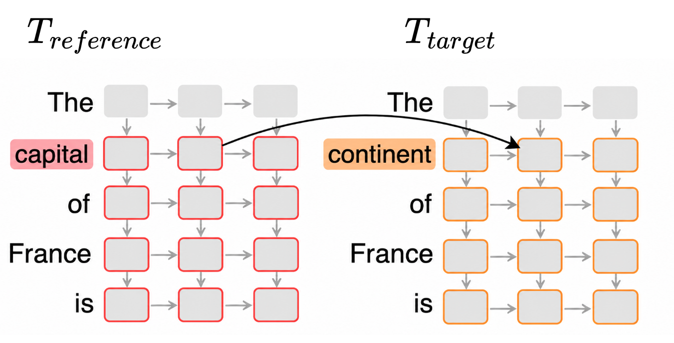 Activation patching copies the capital token activations from a reference sequence into the continent token of a target sequence.