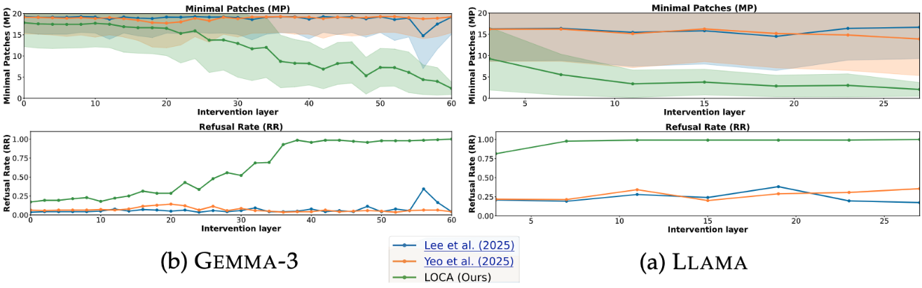 Minimal patches and refusal rate versus intervention layer for LOCA versus Lee et al. and Yeo et al. on Gemma-3 and Llama.