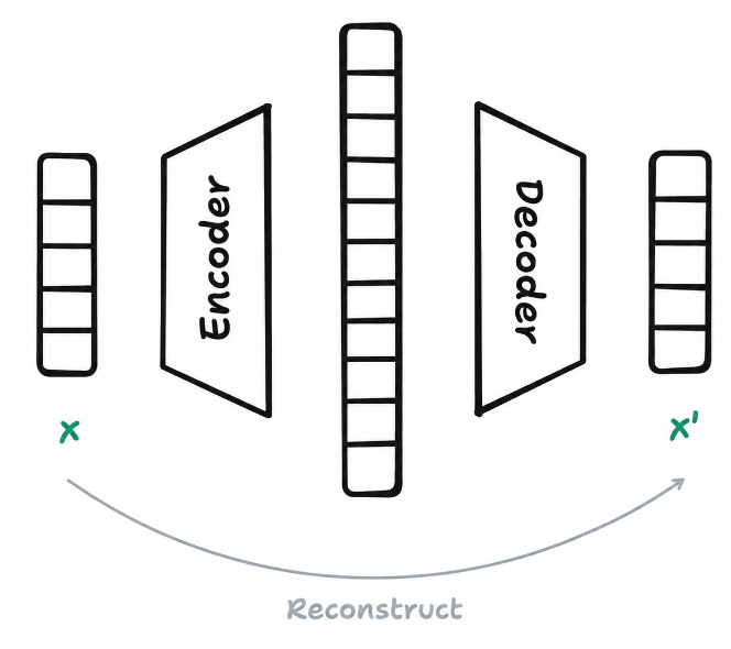 A sparse autoencoder maps an input activation x through an encoder to a sparse hidden vector, then reconstructs x-prime through a decoder.