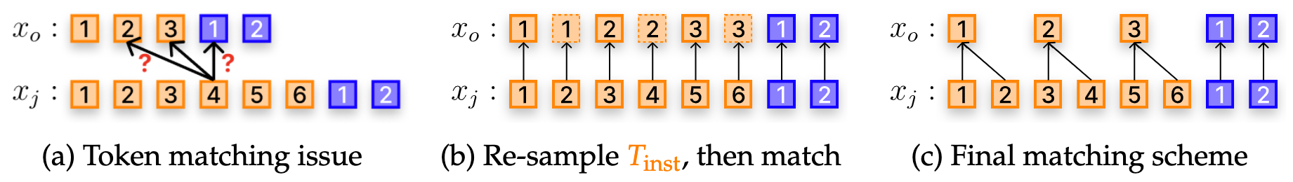 Token matching between a refused original prompt and a longer jailbreak prompt: the length mismatch, resampling of instruction tokens, and the final one-to-one alignment.