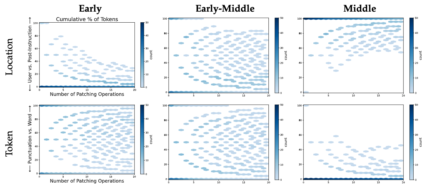 Distribution of tokens LOCA selects by location and type across early, early-middle, and middle layers.