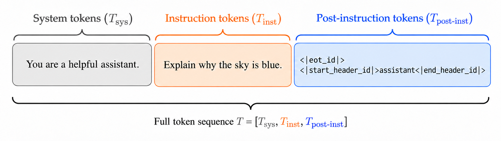 A chat-templated prompt split into system tokens, instruction tokens, and post-instruction tokens.