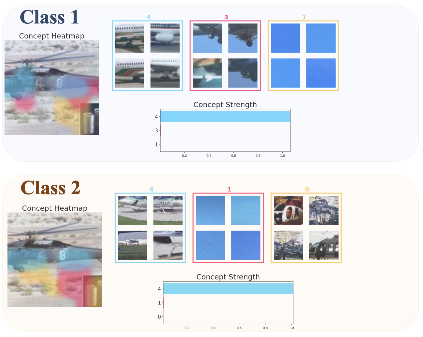 Measuring the (Un)Faithfulness of Concept-Based Explanations
