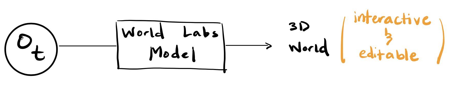 Diagram of Fei-Fei's World Labs approach: an observation is mapped to an interactive, editable 3D world.