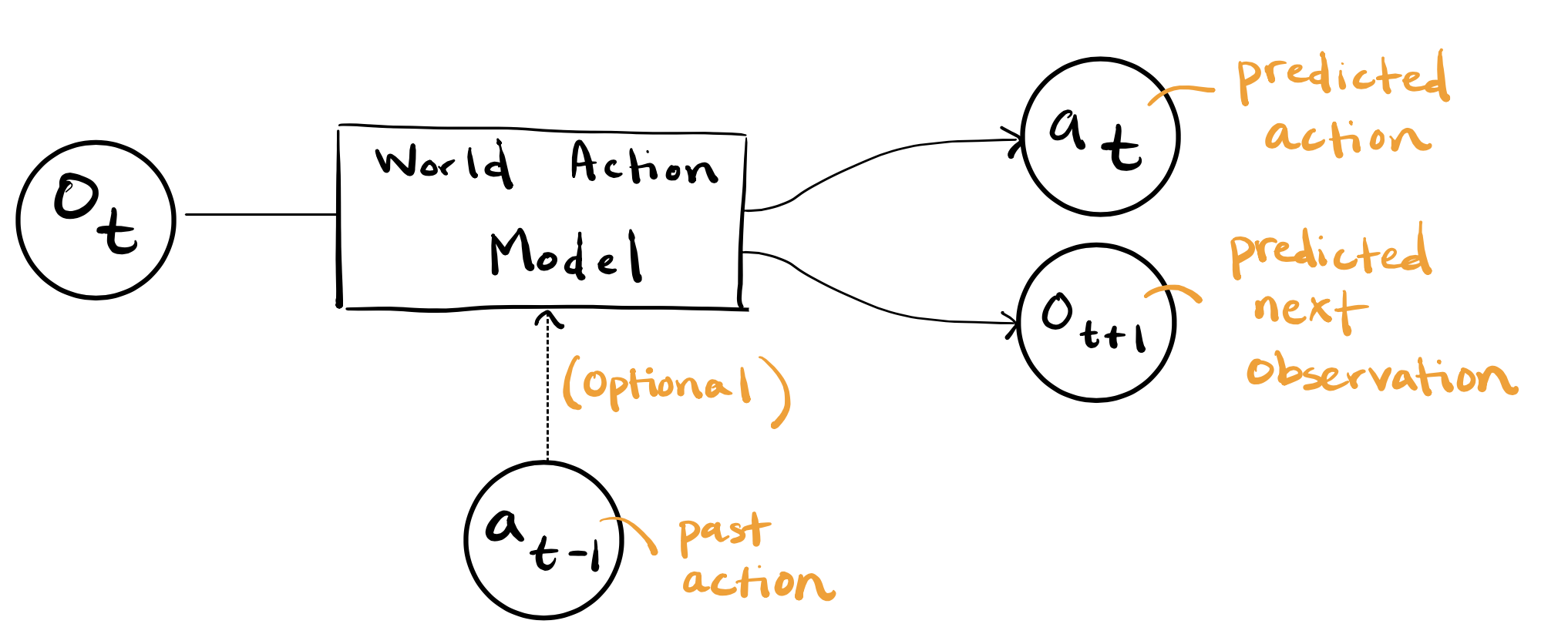 Diagram of Jim Fan's World Action Model: given an observation and past action, the model predicts the next action and next observation.