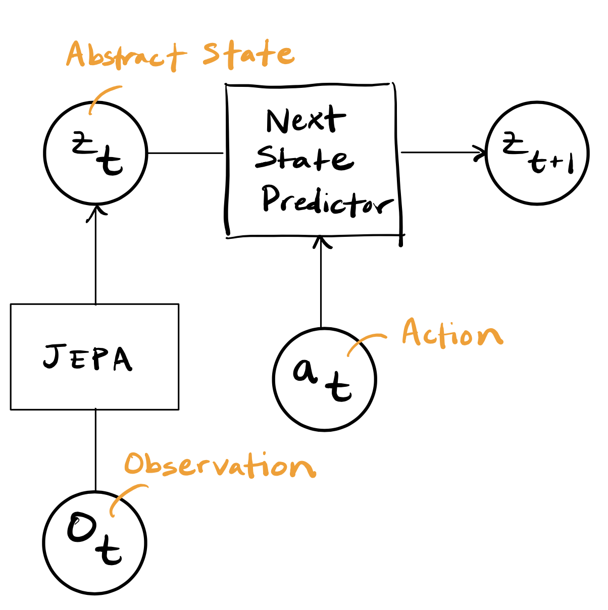 Diagram of LeCun's JEPA approach: an observation is encoded into an abstract state, which together with an action predicts the next abstract state.