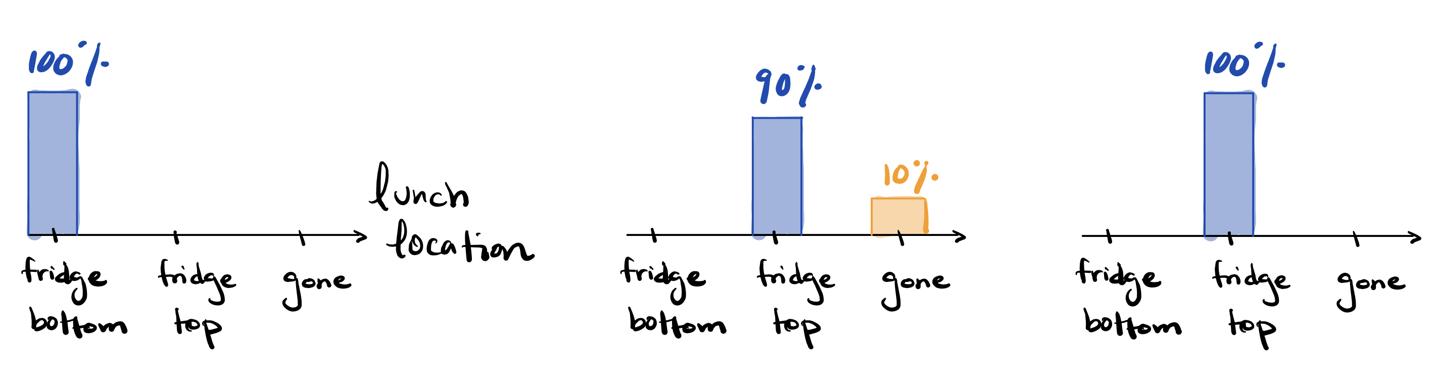 Three bar charts showing belief over lunch location: first certain on the fridge bottom, then uncertain between fridge top and gone, then certain on the fridge top.